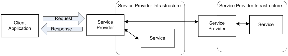 ServiceProviderMessaging-nTier