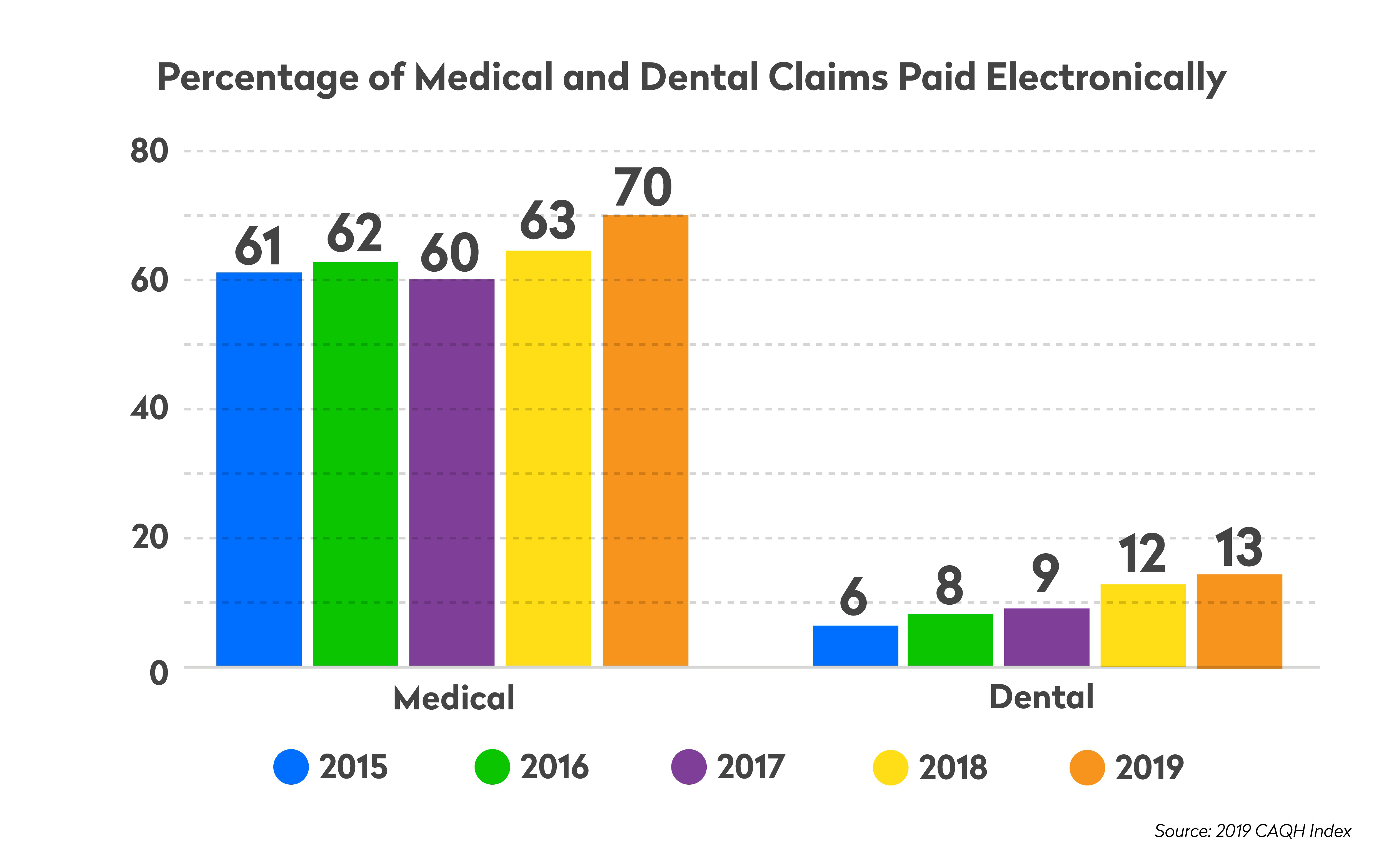 chart of medical and dental claims paid electronically