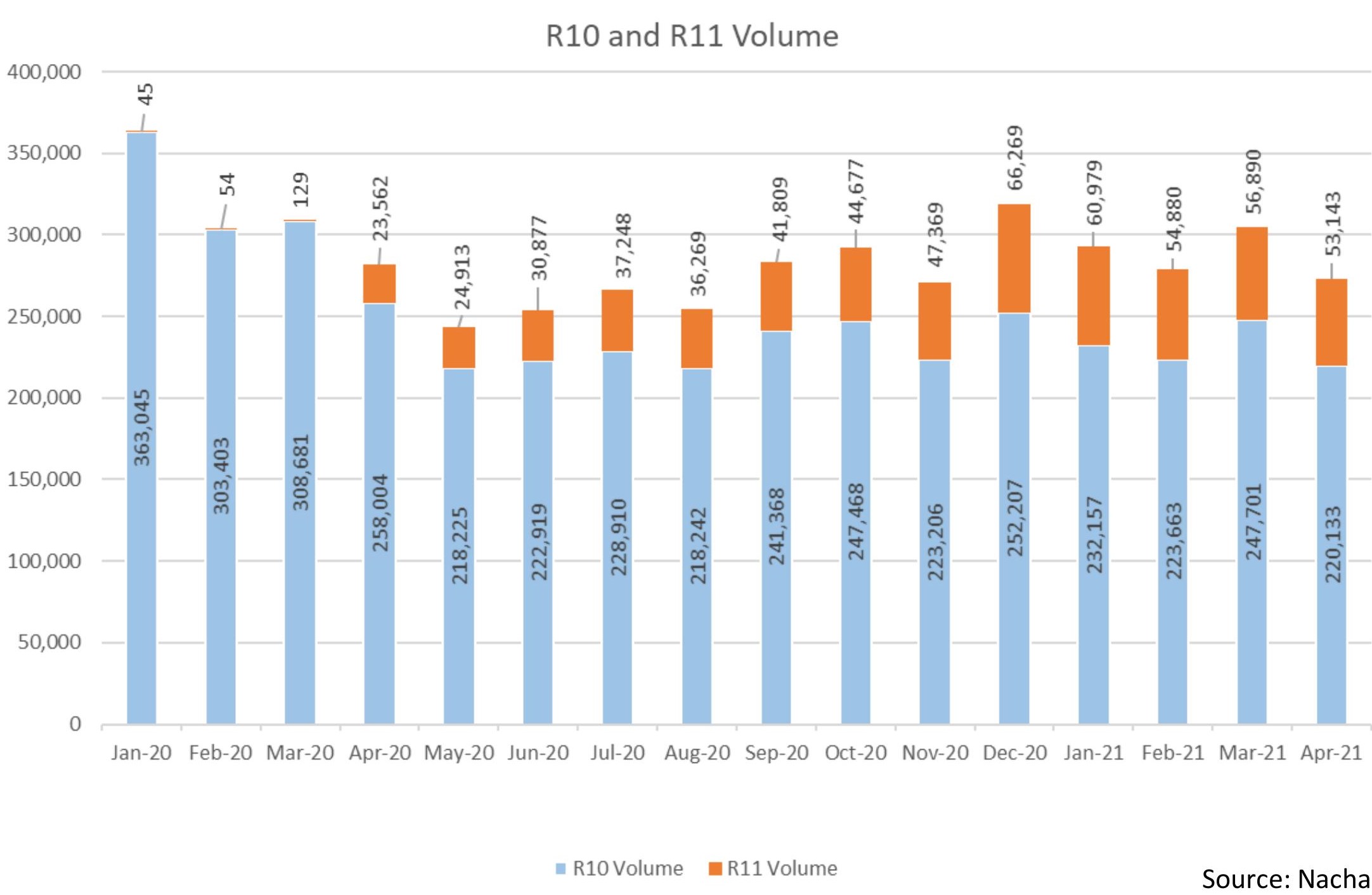 graph of r10 and r11 codes