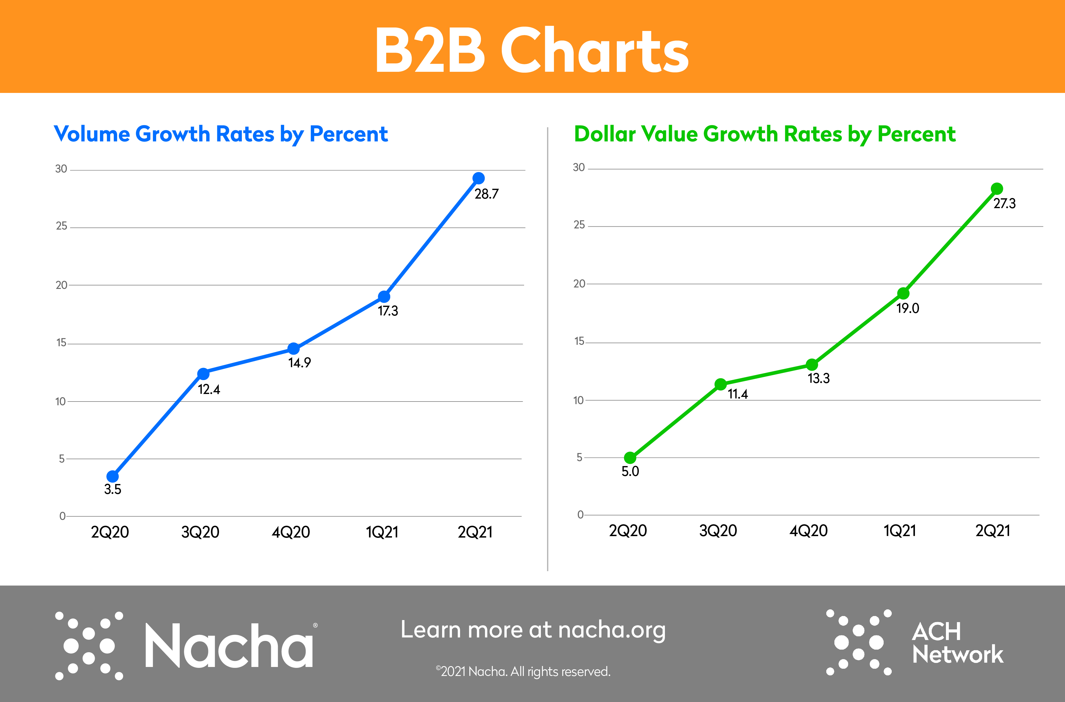 charts showing b2b volume and value growth