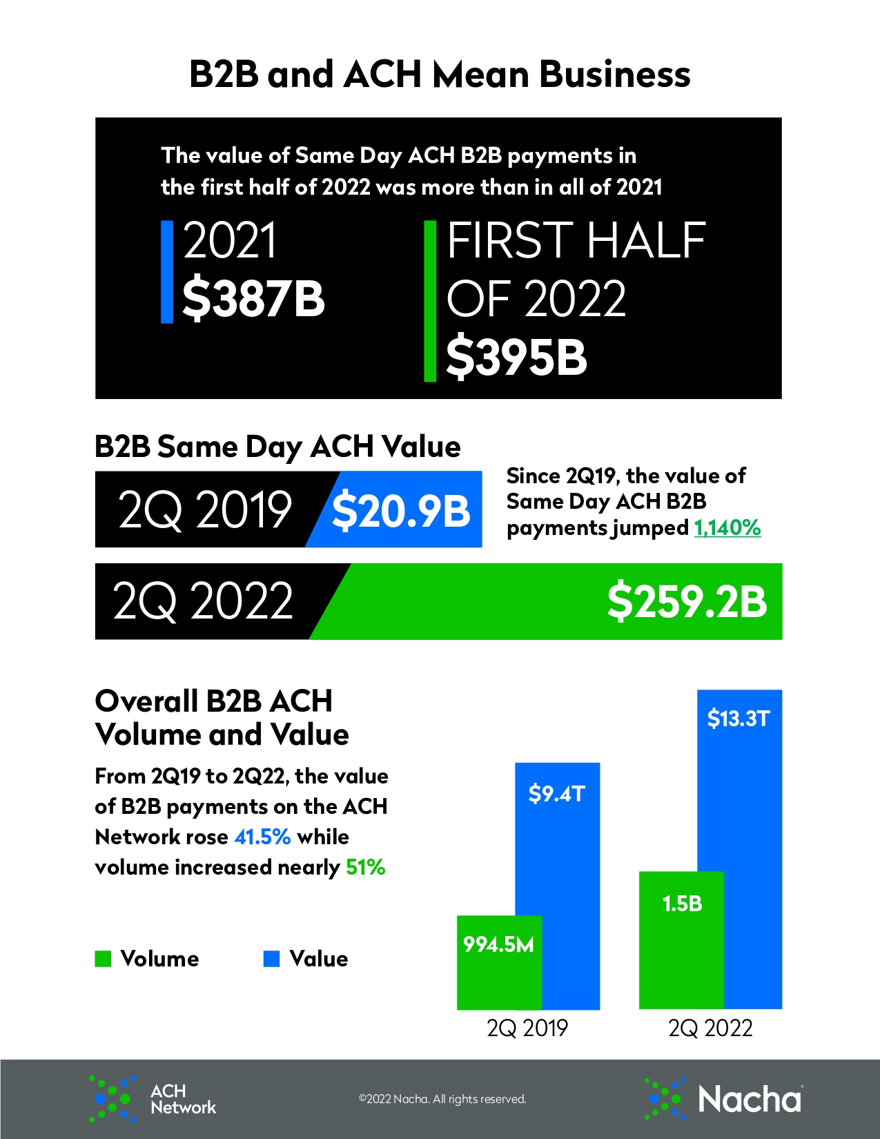 charts showing b2b volume and value growth