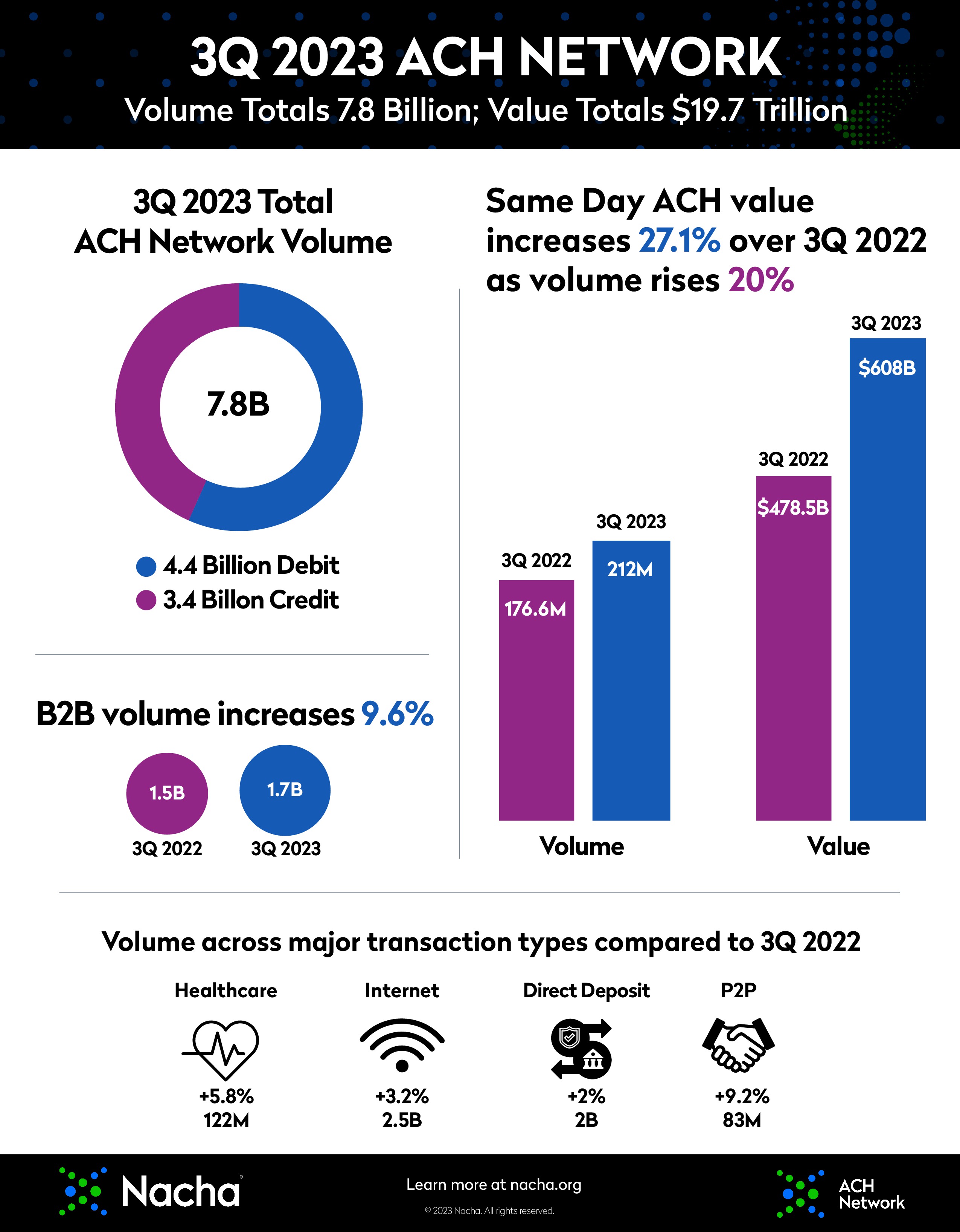 image of third quarter 2023 ach network infographic