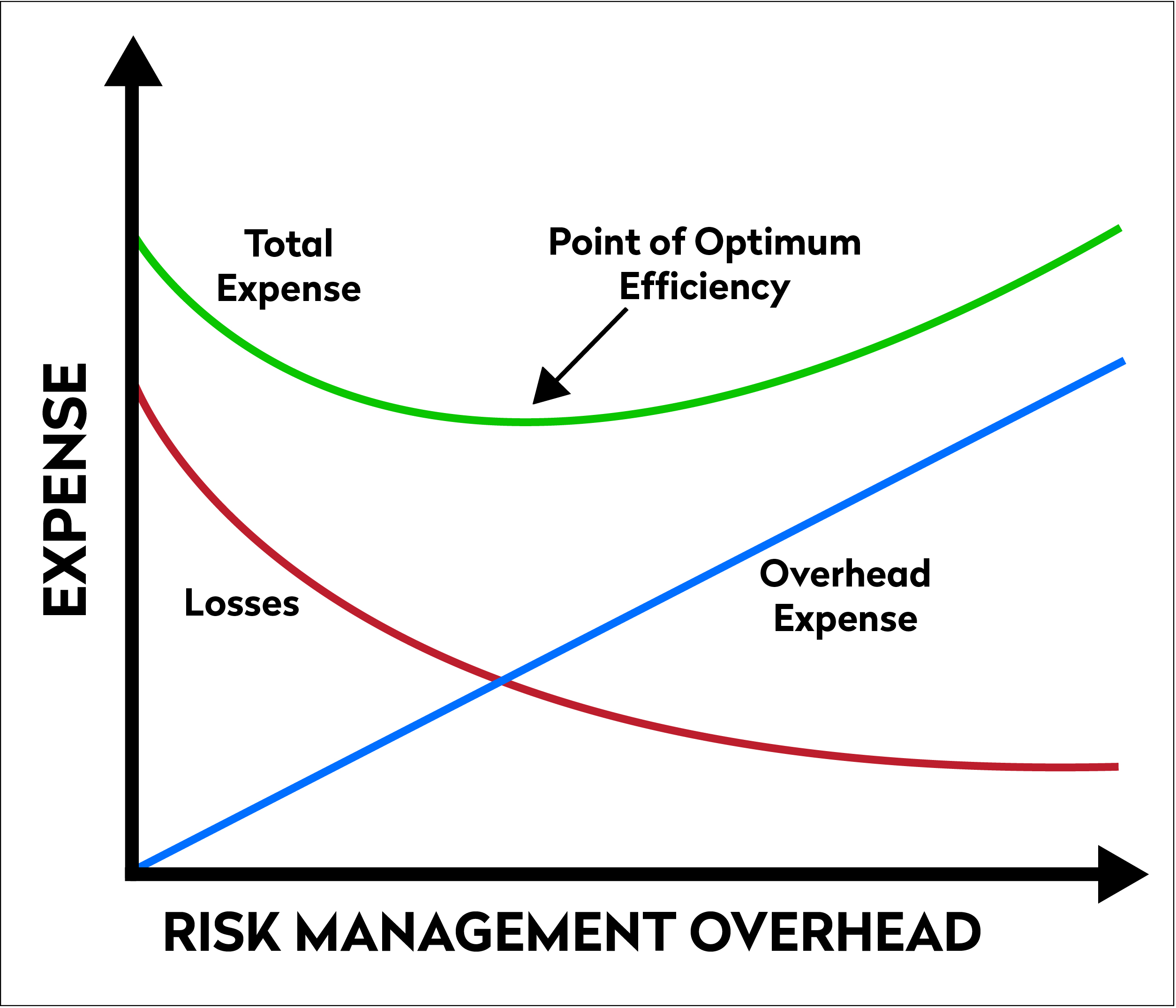 risk versus expenses graph