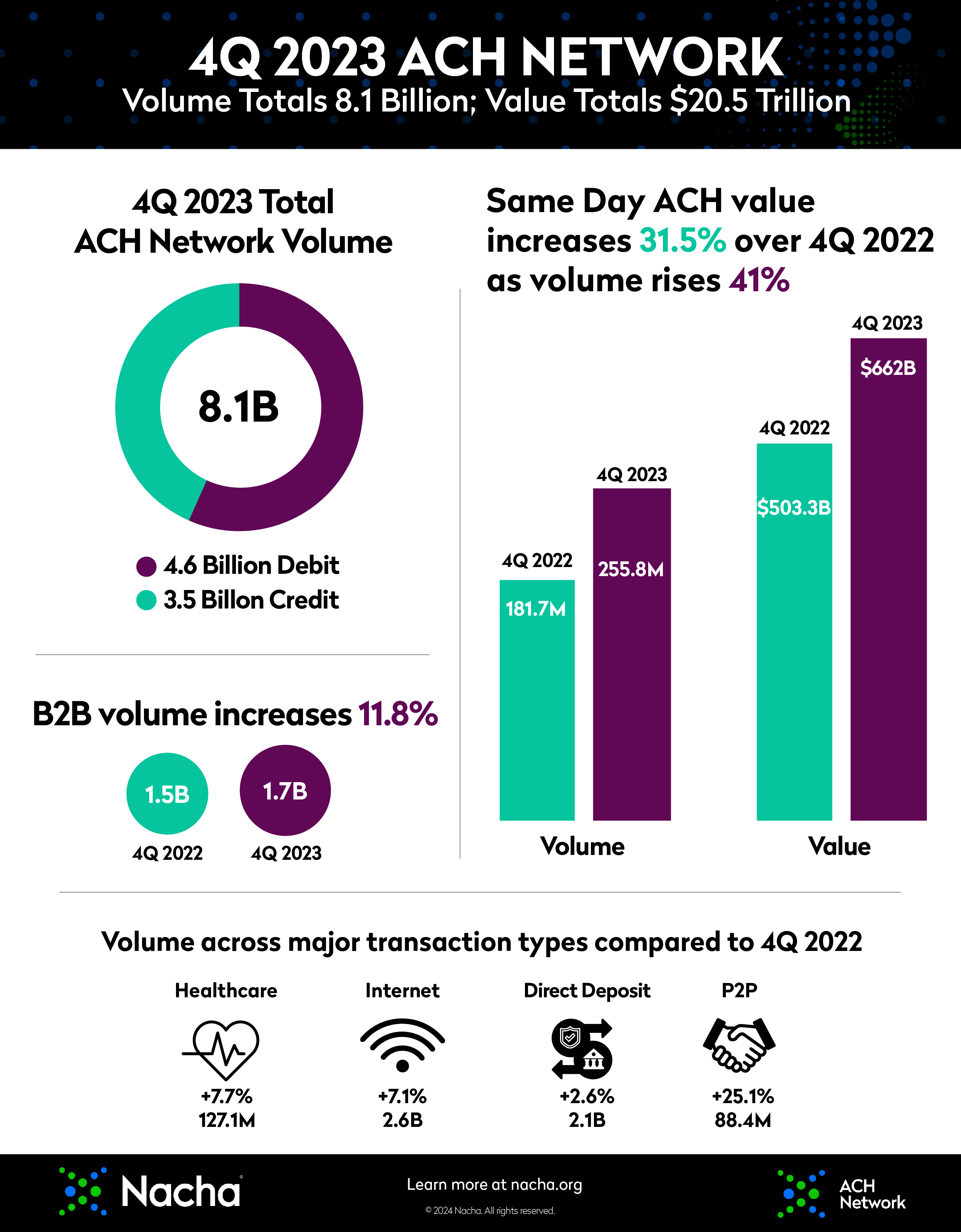 image of fourth quarter 2023 ach network infographic