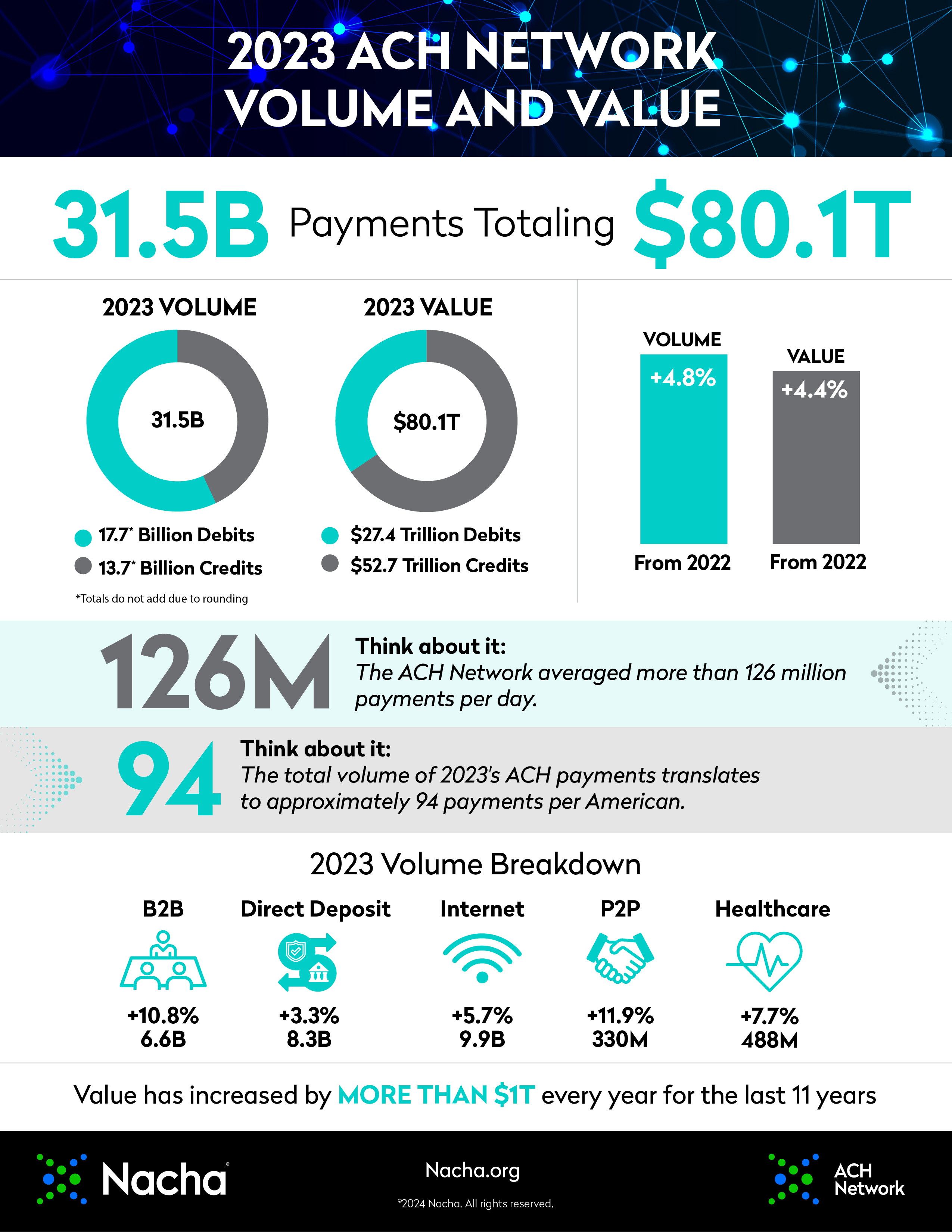 page 1 of 2023 ach network infographic