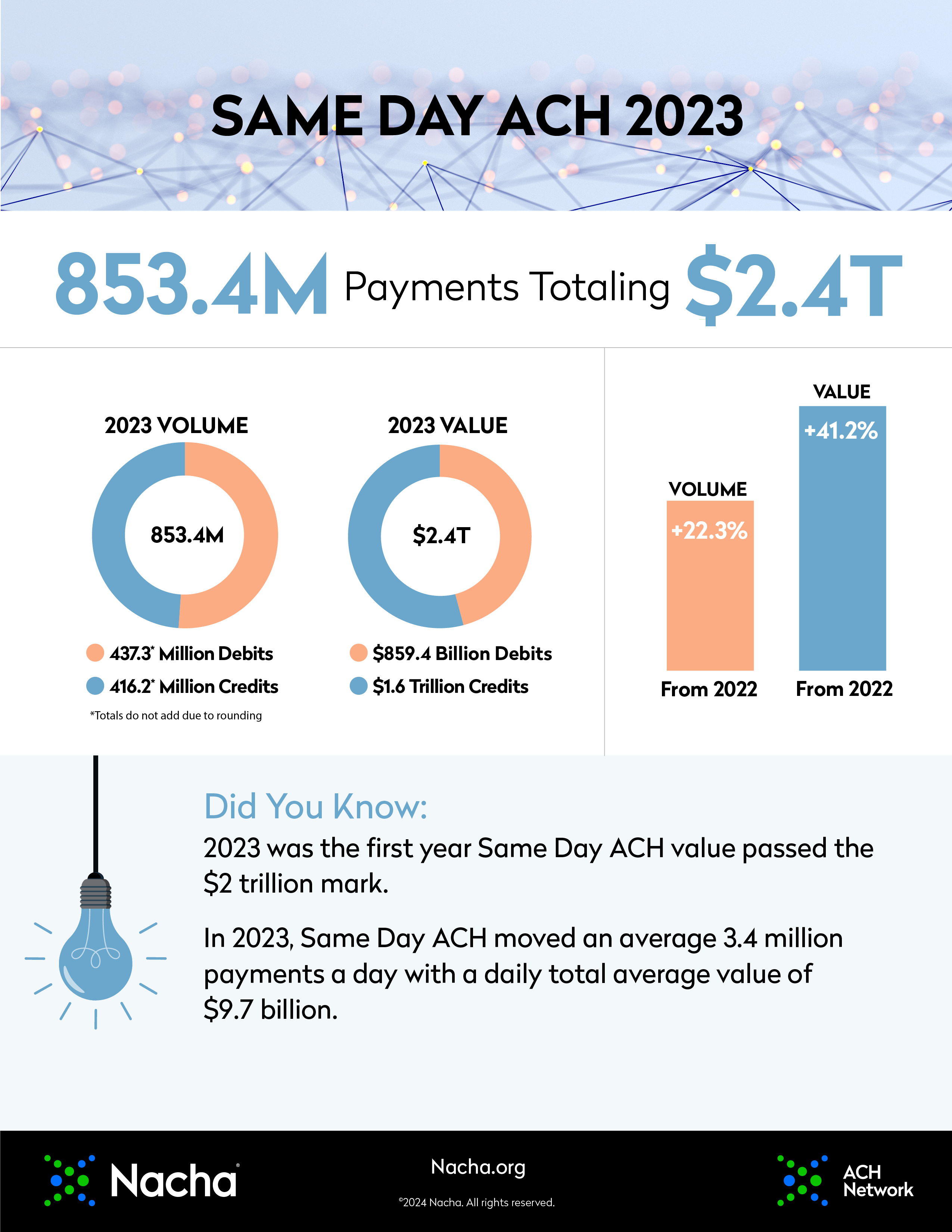 page 2 of 2023 ach network infographic