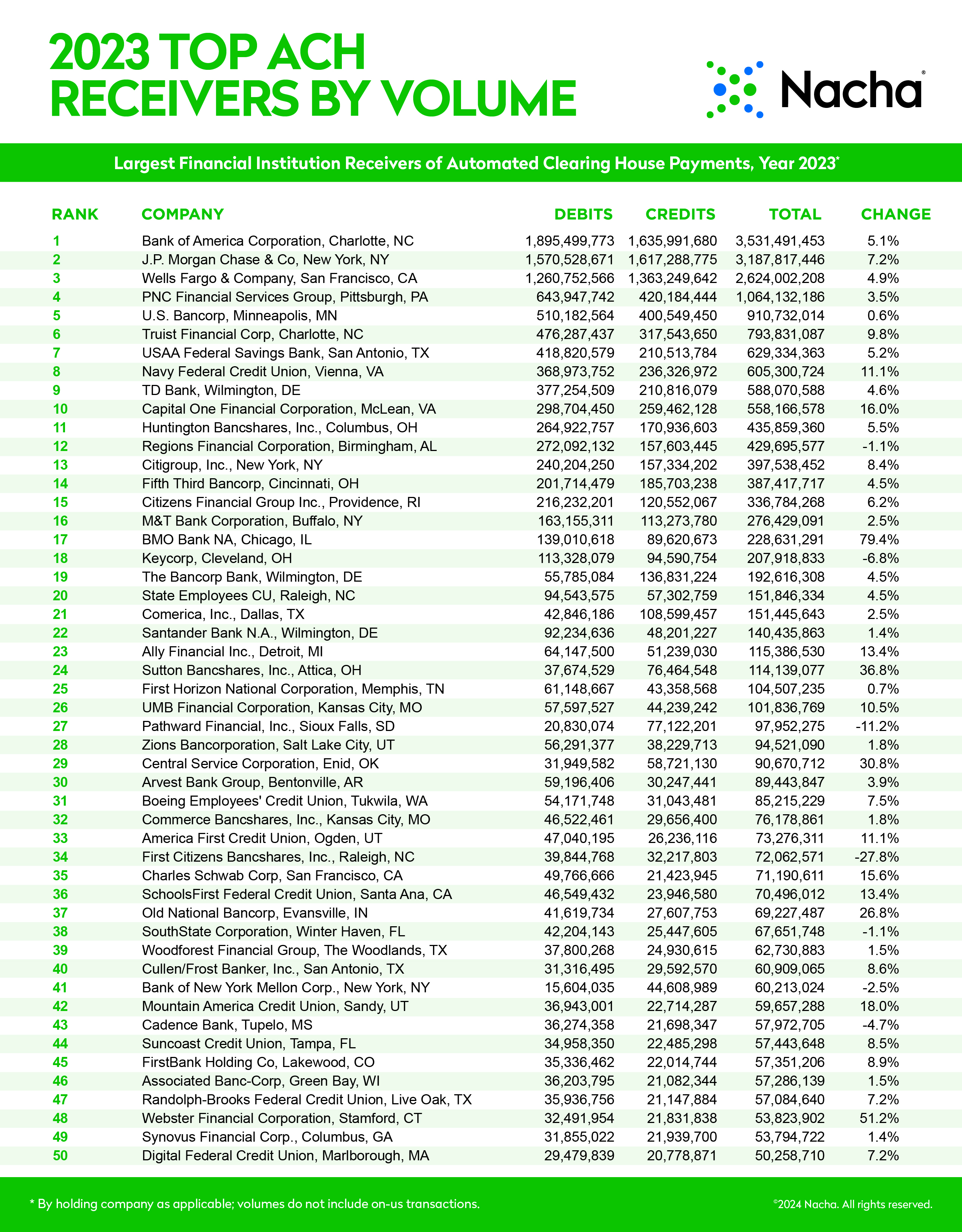 Top 50 Receivers