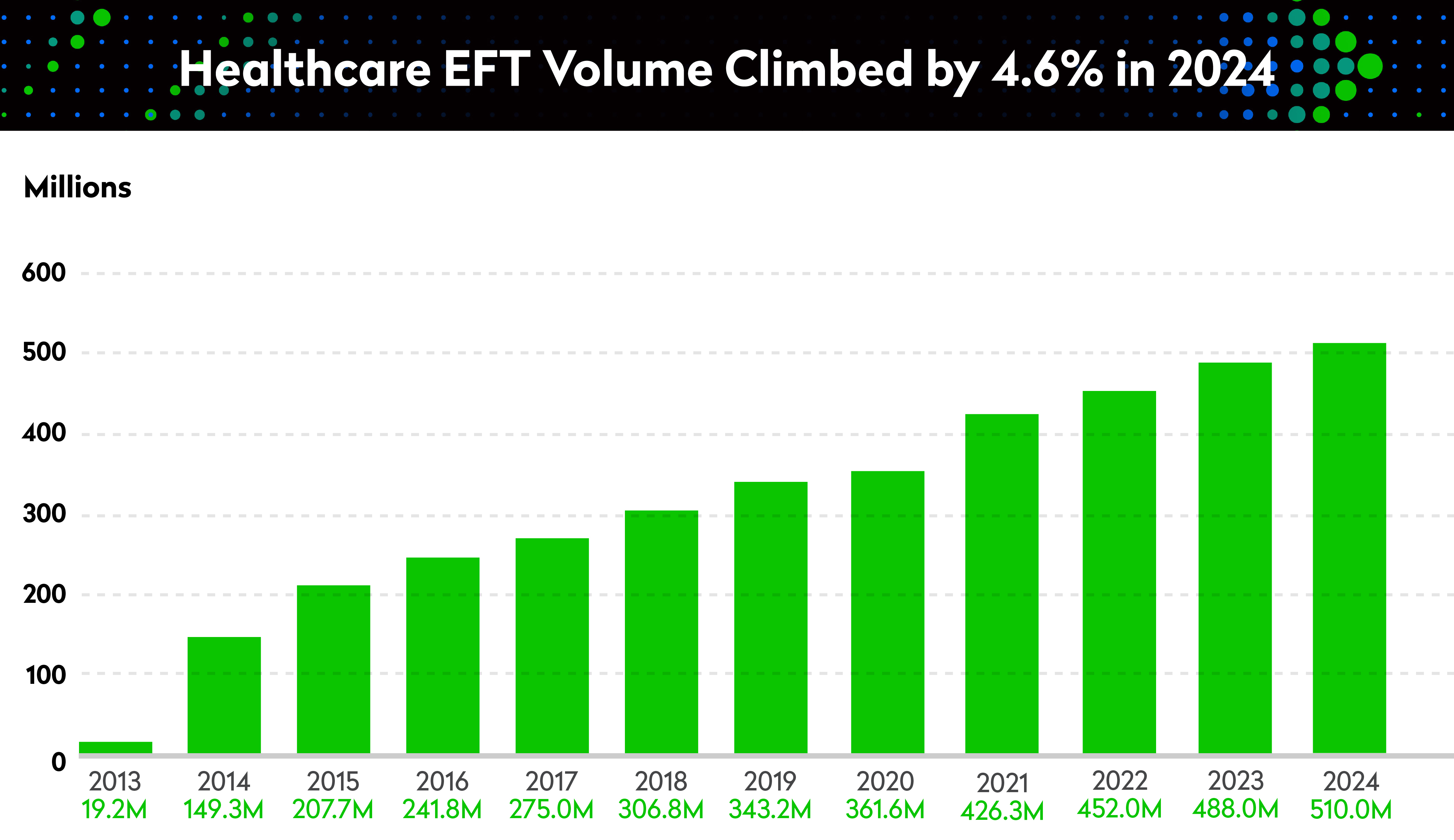 chart showing ach healthcare volume 2013 through 2024