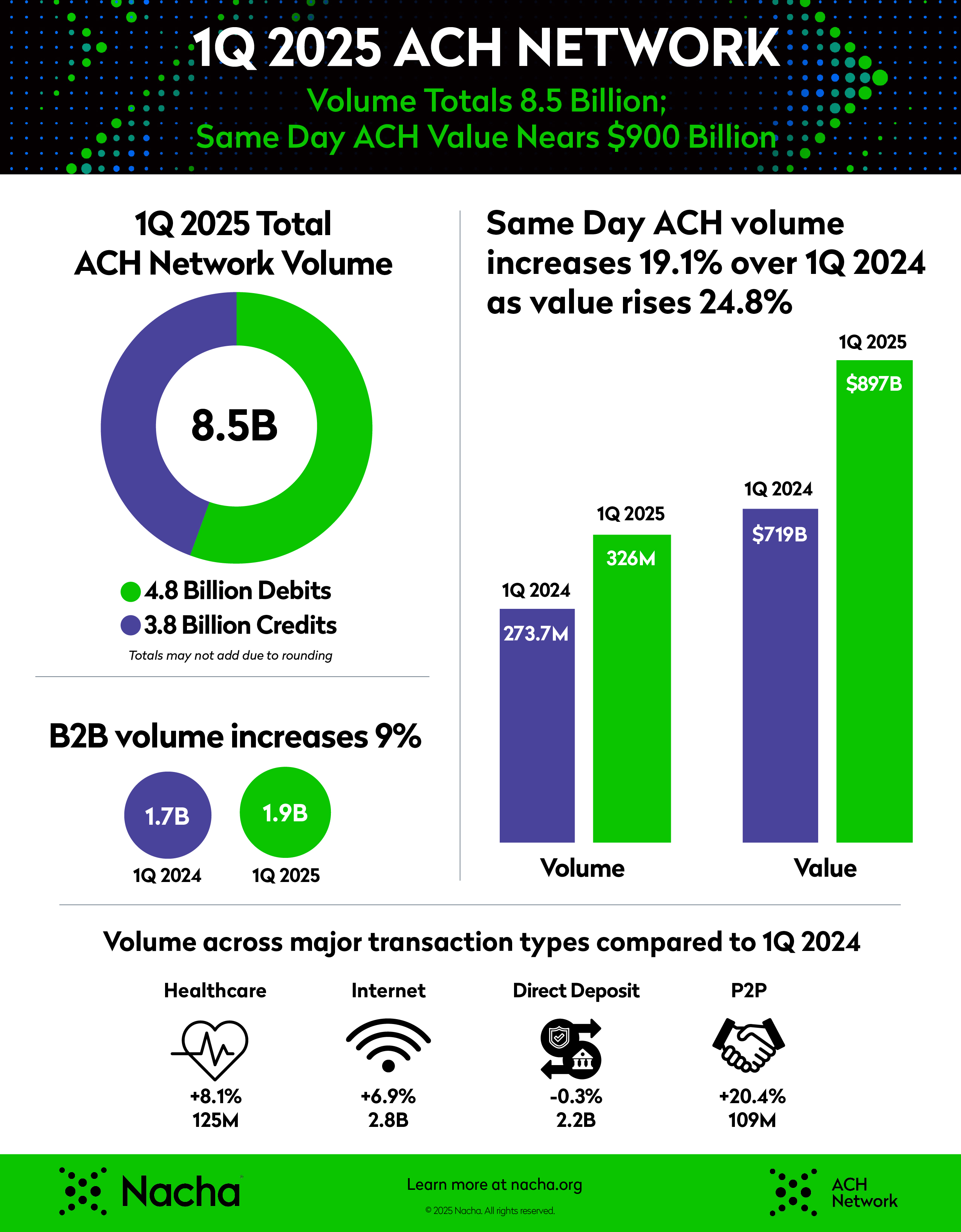 image of first quarter 2025 ach network infographic