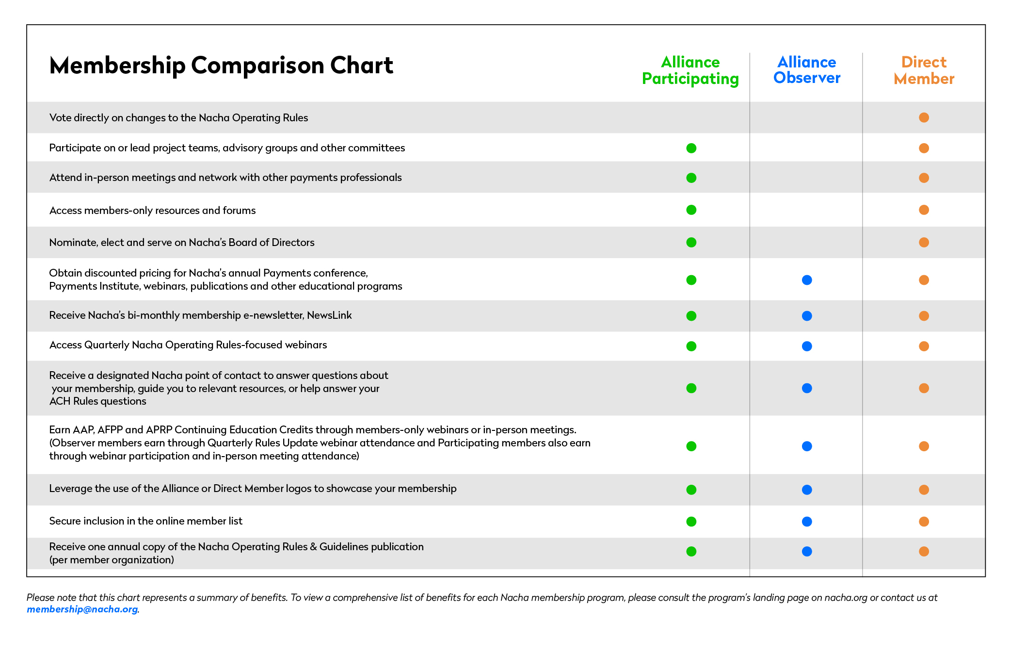 Alliance Membership Charts Overview