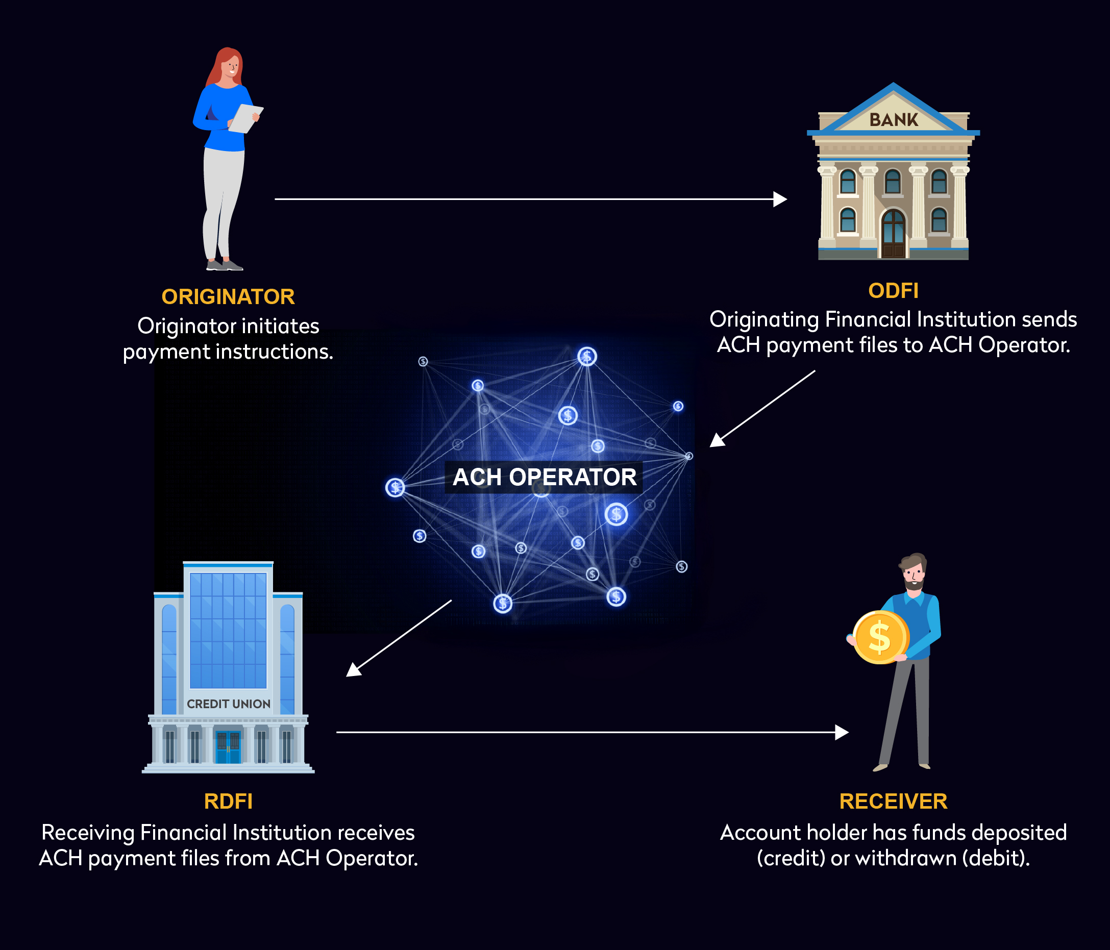 graphic showing how ach payments work