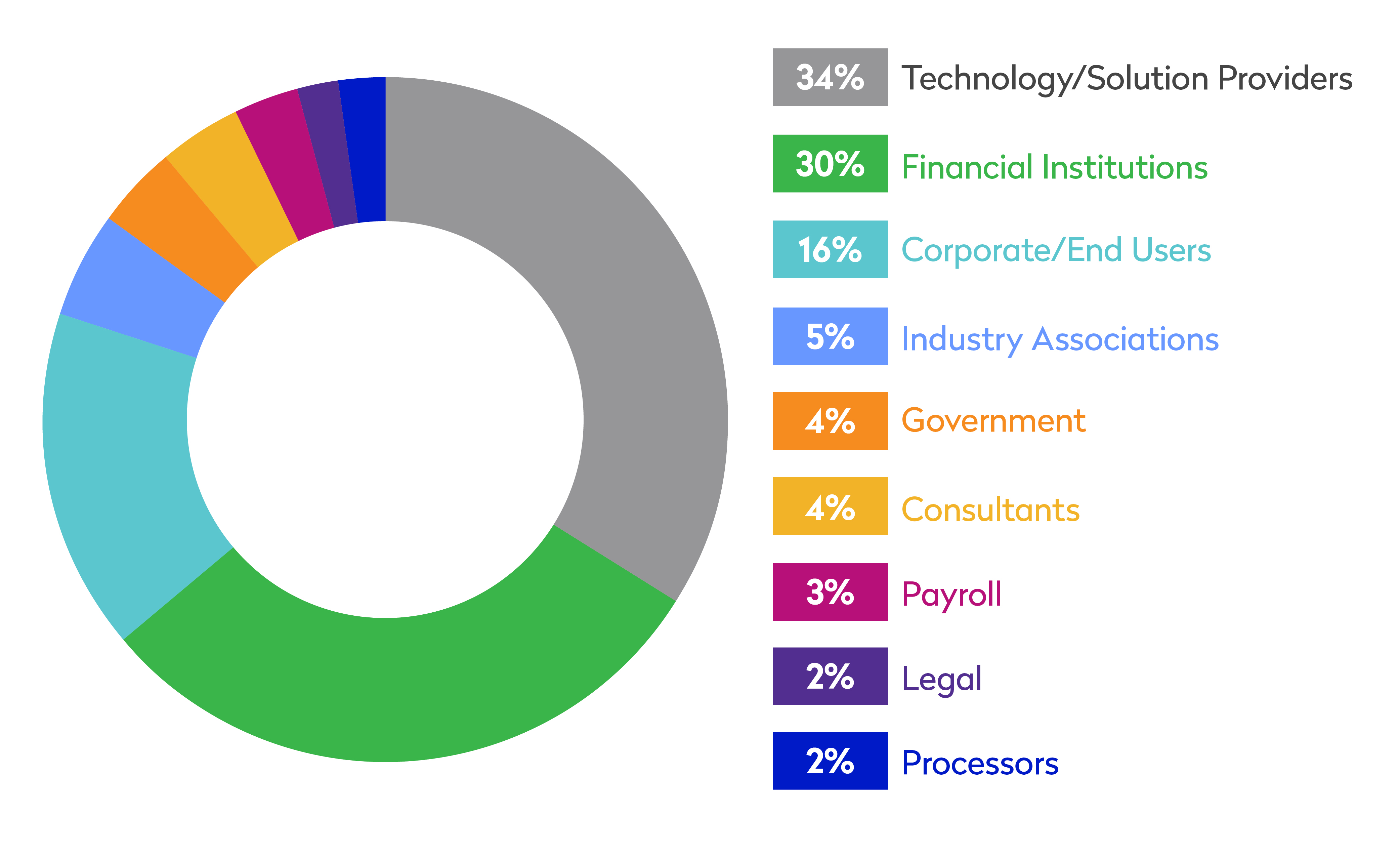 Alliance Membership Demographics Pie Chart 2025