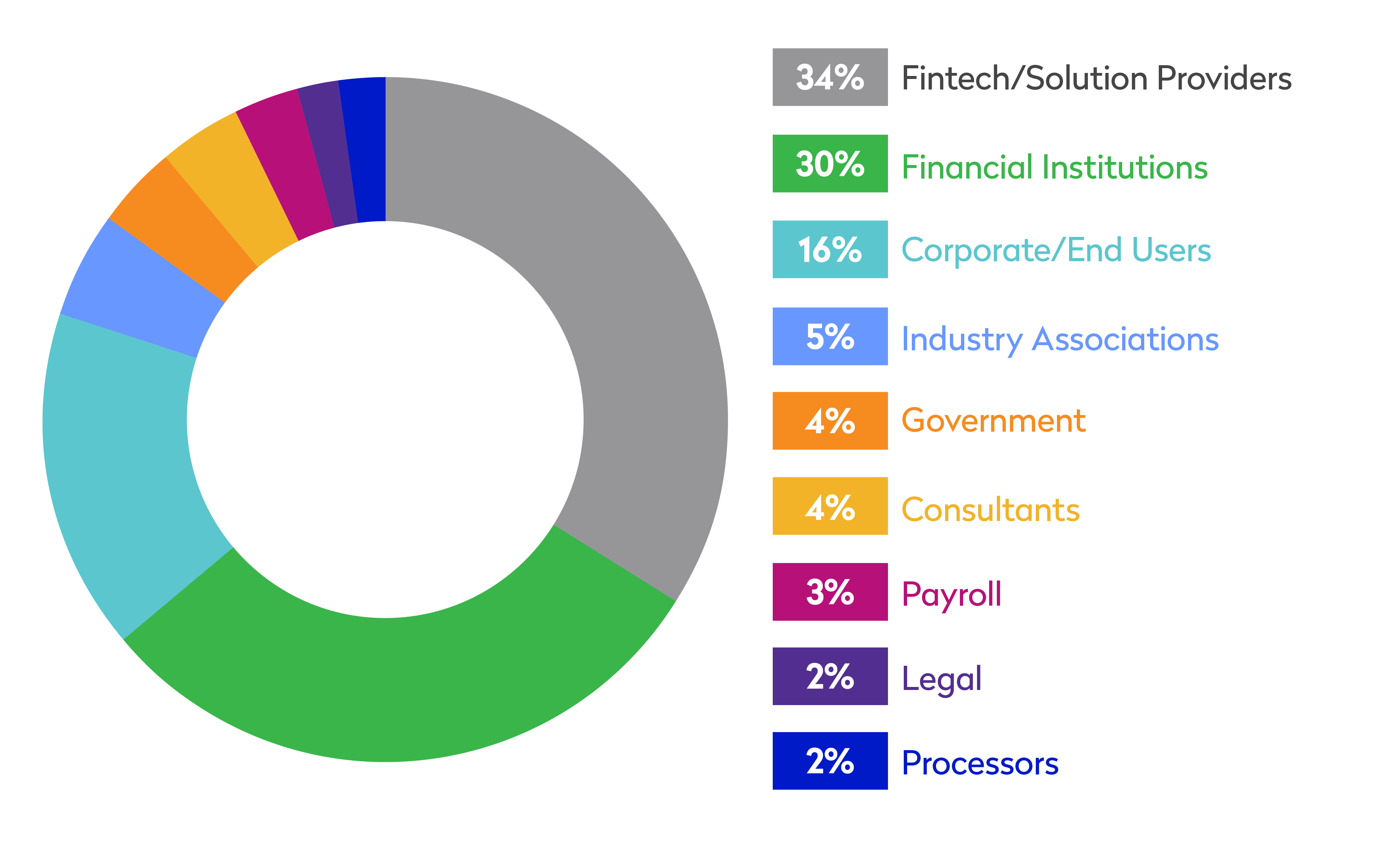 Alliance Membership Demographics Pie Chart 2025