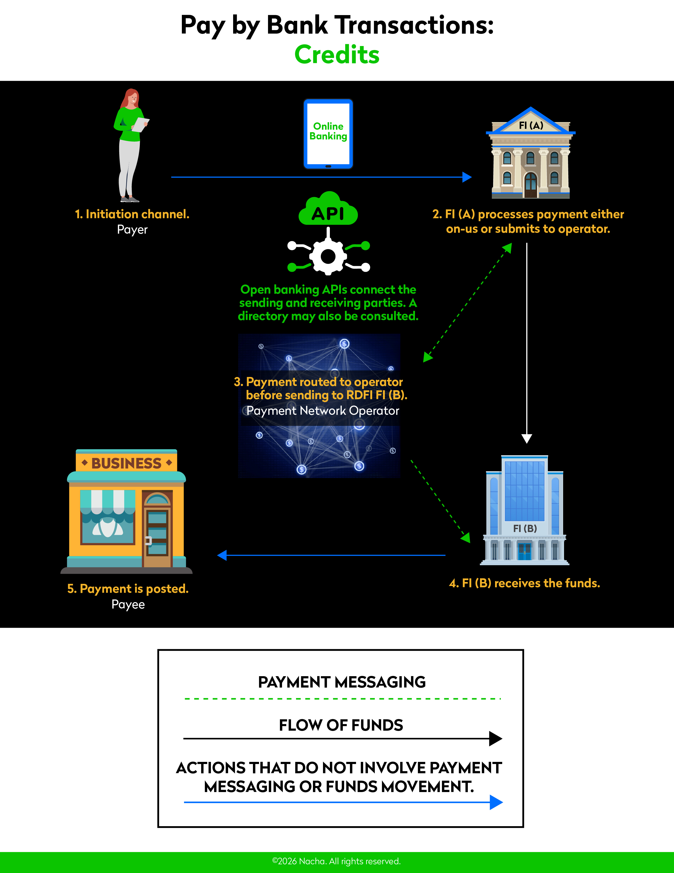 PBB Credit Flow