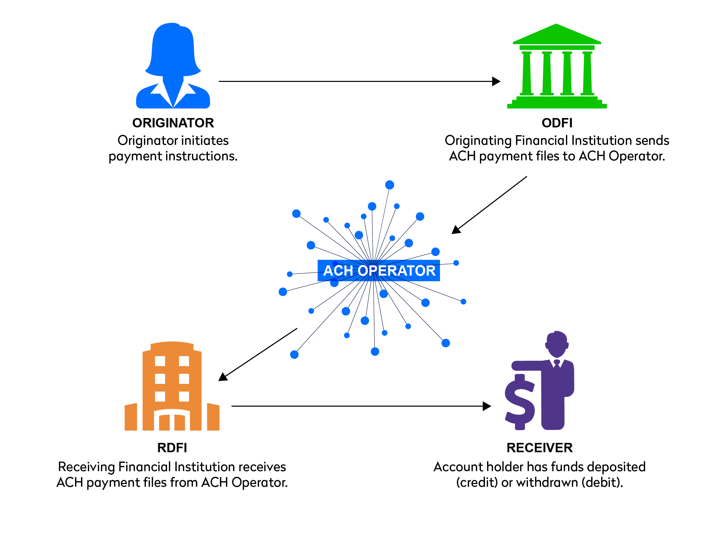 ACH Payment Flow Diagram