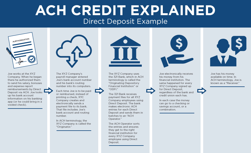 Ach Payment Process Flow Chart