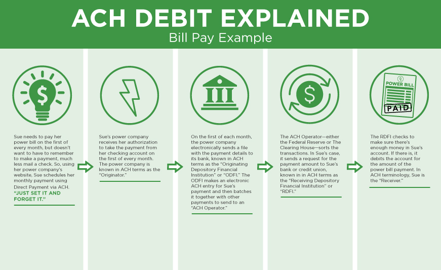 Ach Payment Process Flow Chart